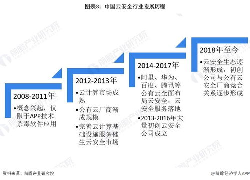 預見2023 中國云安全行業全景圖譜——市場規模、競爭格局與發展前景剖析